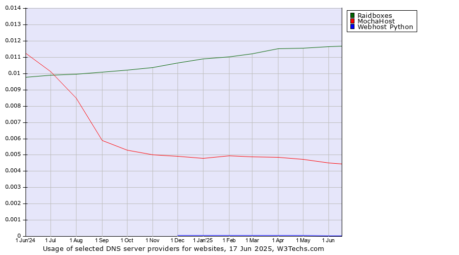 Historical trends in the usage of Raidboxes vs. MochaHost vs. Webhost Python
