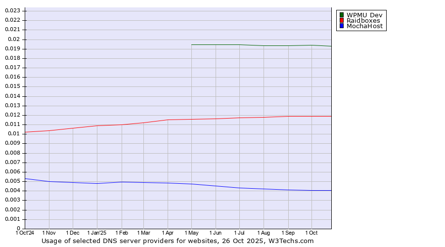 Historical trends in the usage of WPMU Dev vs. Raidboxes vs. MochaHost