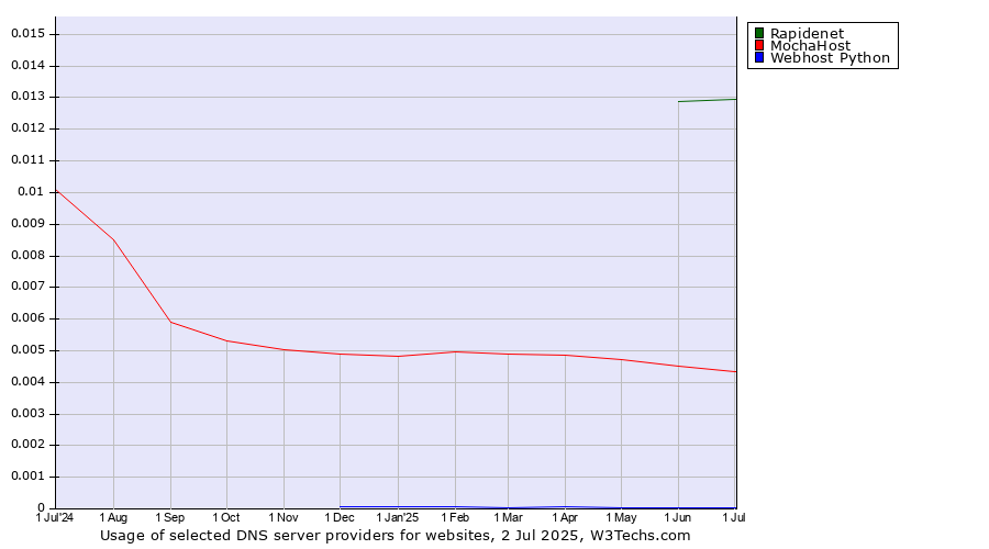 Historical trends in the usage of Rapidenet vs. MochaHost vs. Webhost Python