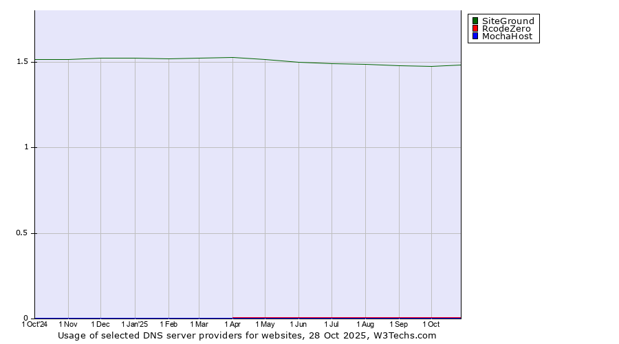 Historical trends in the usage of SiteGround vs. RcodeZero vs. MochaHost