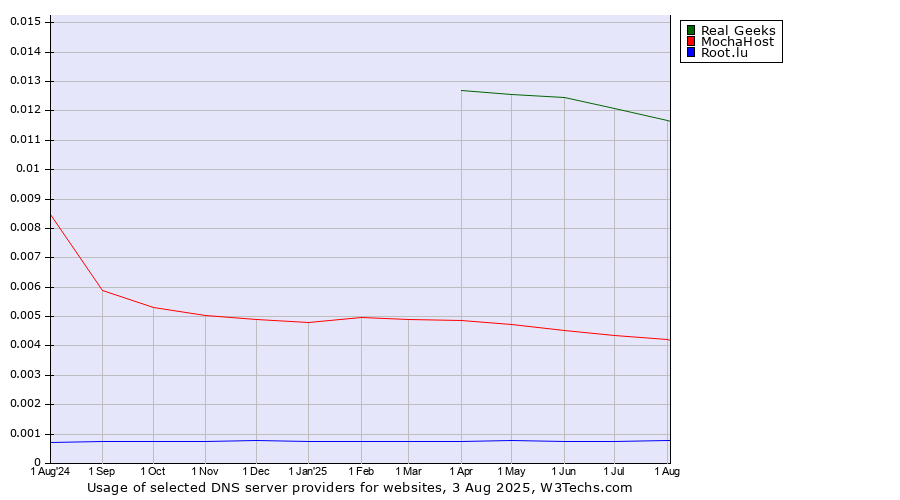 Historical trends in the usage of Real Geeks vs. MochaHost vs. Root.lu