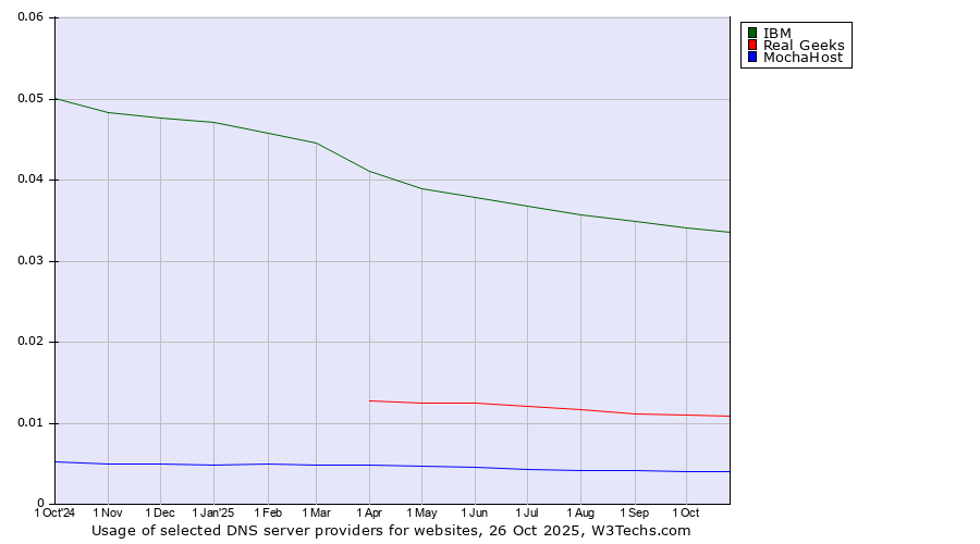 Historical trends in the usage of IBM vs. Real Geeks vs. MochaHost