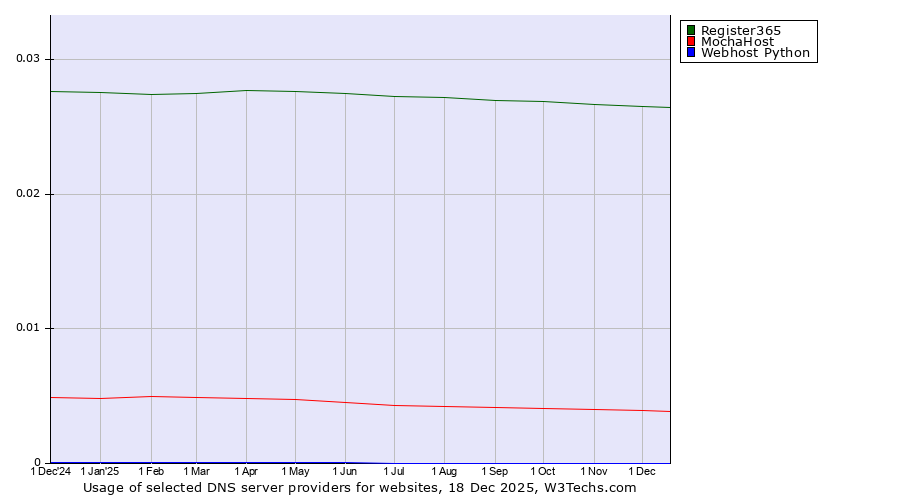 Historical trends in the usage of Register365 vs. MochaHost vs. Webhost Python