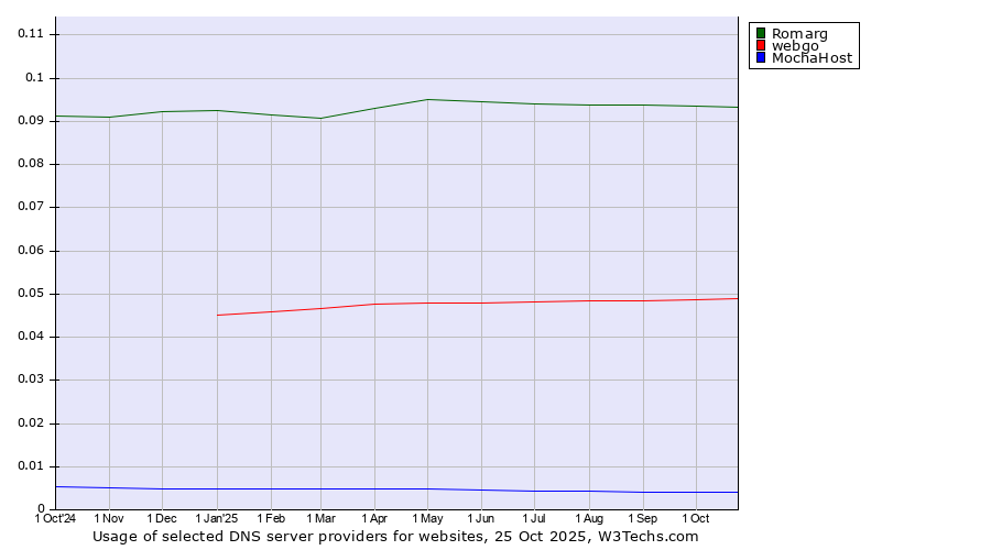 Historical trends in the usage of Romarg vs. webgo vs. MochaHost