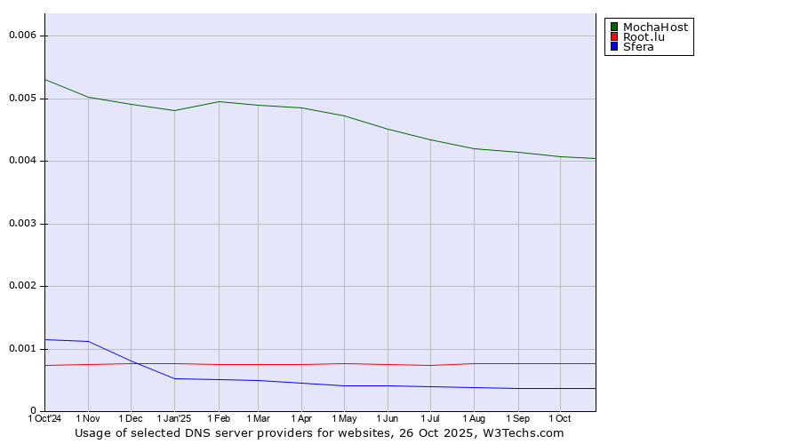 Historical trends in the usage of MochaHost vs. Root.lu vs. Sfera