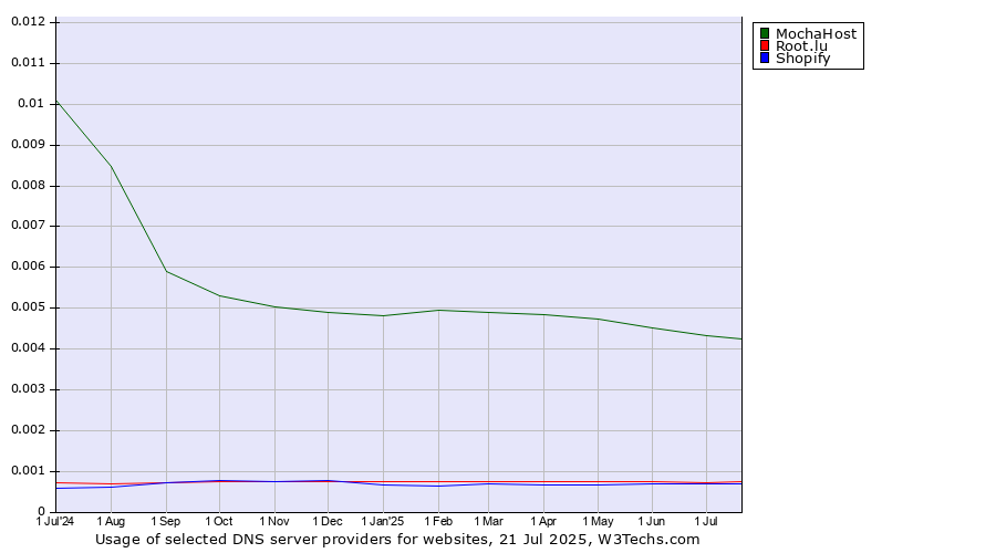 Historical trends in the usage of MochaHost vs. Root.lu vs. Shopify