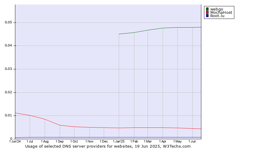 Historical trends in the usage of webgo vs. MochaHost vs. Root.lu