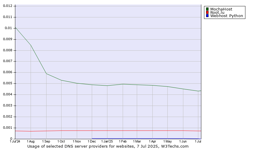 Historical trends in the usage of MochaHost vs. Root.lu vs. Webhost Python