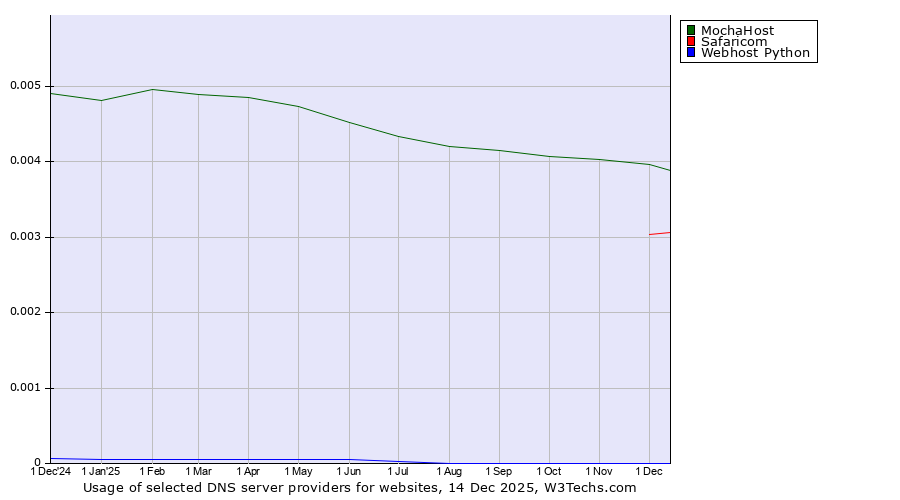 Historical trends in the usage of MochaHost vs. Safaricom vs. Webhost Python