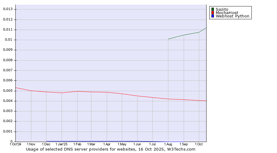 Historical trends in the usage of Sazito vs. MochaHost vs. Webhost Python