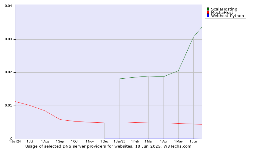 Historical trends in the usage of ScalaHosting vs. MochaHost vs. Webhost Python