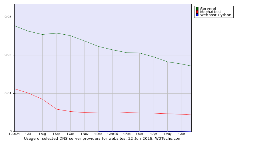 Historical trends in the usage of Serverel vs. MochaHost vs. Webhost Python