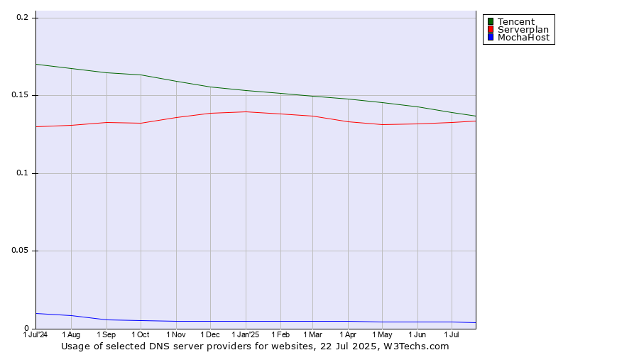 Historical trends in the usage of Tencent vs. Serverplan vs. MochaHost