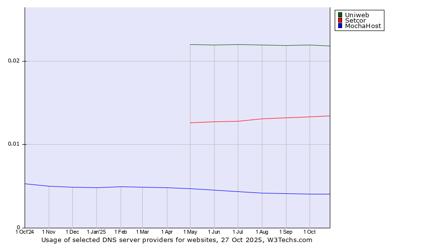 Historical trends in the usage of Uniweb vs. Setcor vs. MochaHost