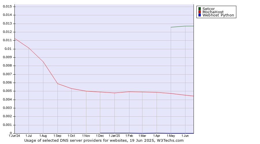 Historical trends in the usage of Setcor vs. MochaHost vs. Webhost Python