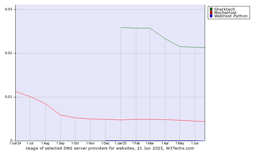Historical trends in the usage of Sharktech vs. MochaHost vs. Webhost Python