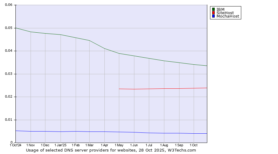Historical trends in the usage of IBM vs. SiteHost vs. MochaHost
