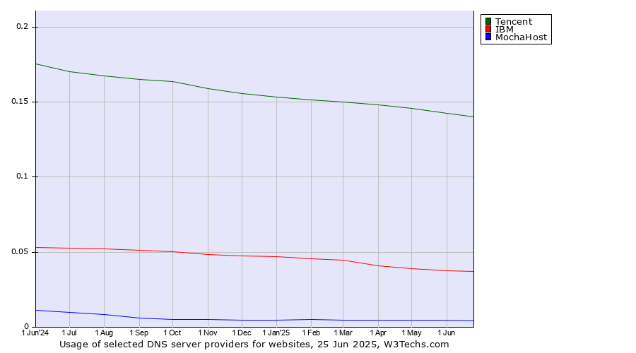 Historical trends in the usage of Tencent vs. IBM vs. MochaHost