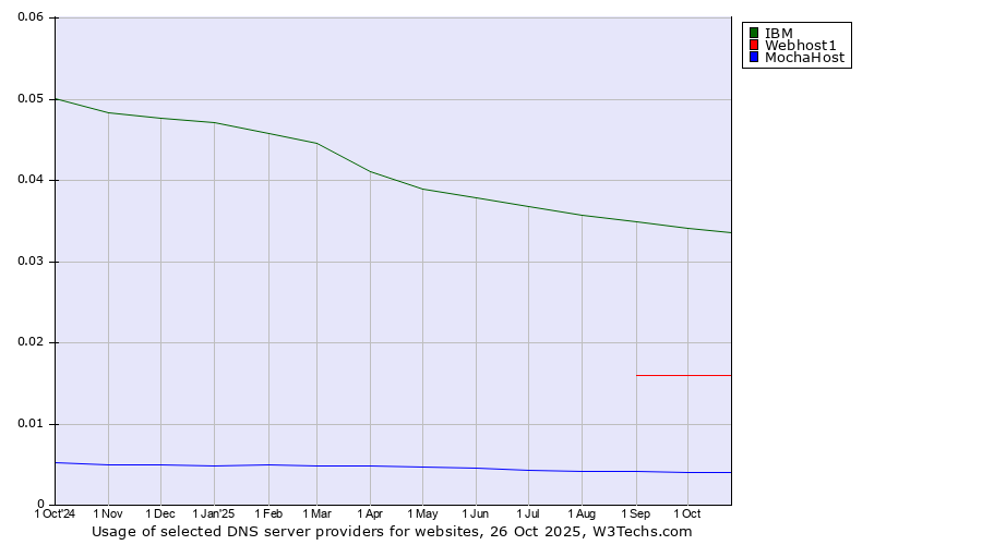 Historical trends in the usage of IBM vs. Webhost1 vs. MochaHost