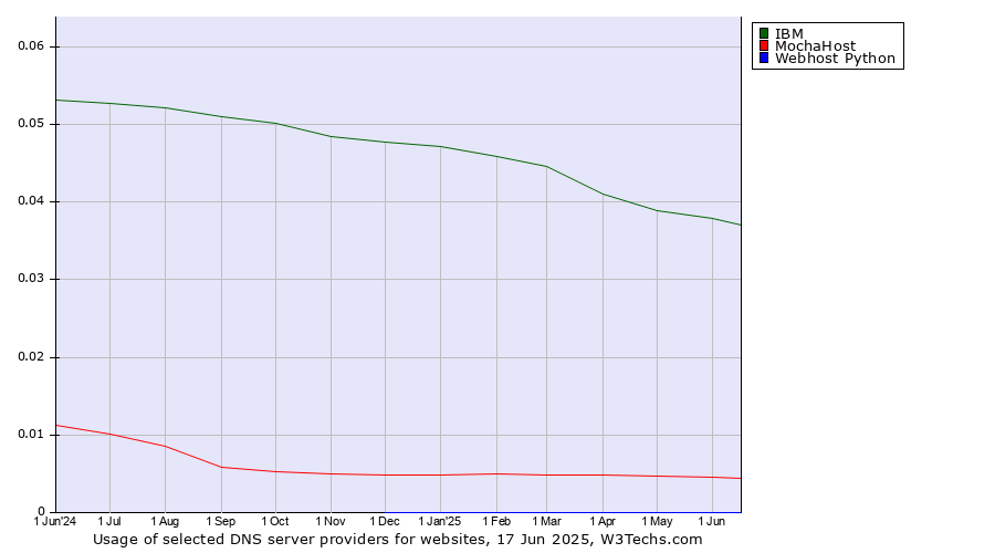 Historical trends in the usage of IBM vs. MochaHost vs. Webhost Python