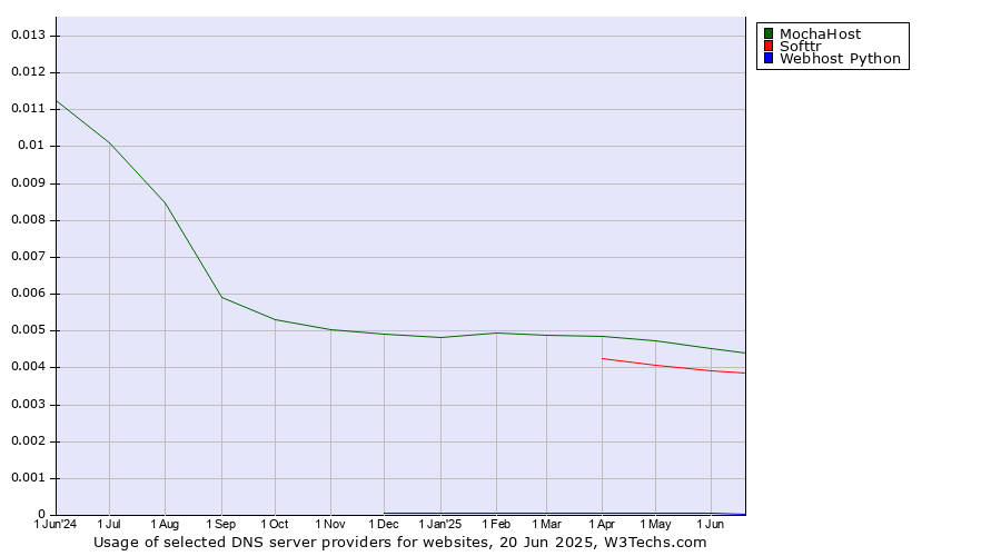 Historical trends in the usage of MochaHost vs. Softtr vs. Webhost Python