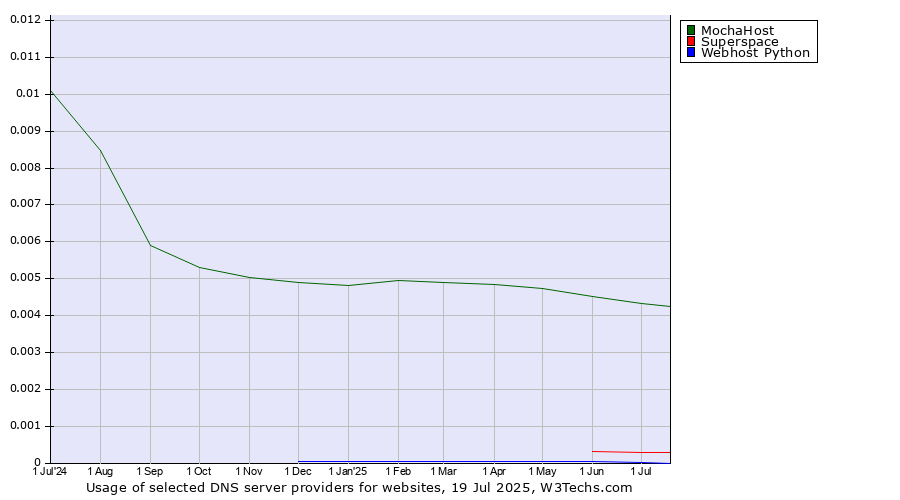 Historical trends in the usage of MochaHost vs. Superspace vs. Webhost Python