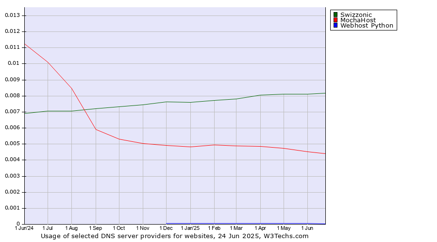 Historical trends in the usage of Swizzonic vs. MochaHost vs. Webhost Python