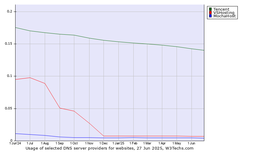 Historical trends in the usage of Tencent vs. VSHosting vs. MochaHost