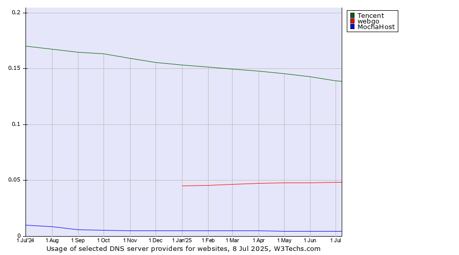 Historical trends in the usage of Tencent vs. webgo vs. MochaHost