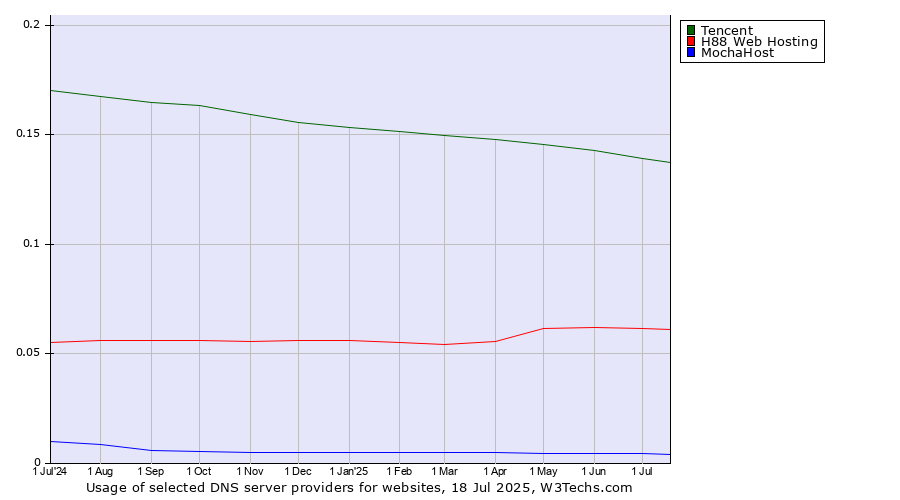 Historical trends in the usage of Tencent vs. H88 Web Hosting vs. MochaHost