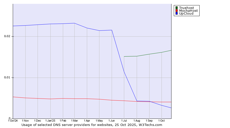 Historical trends in the usage of Truehost vs. MochaHost vs. UpCloud