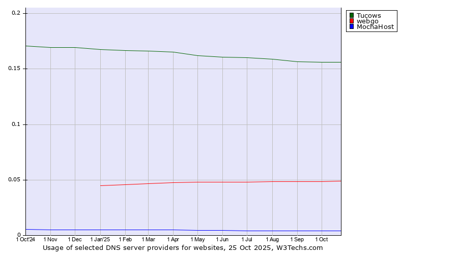 Historical trends in the usage of Tucows vs. webgo vs. MochaHost