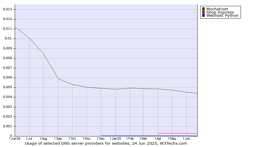 Historical trends in the usage of MochaHost vs. Shop-Express vs. Webhost Python