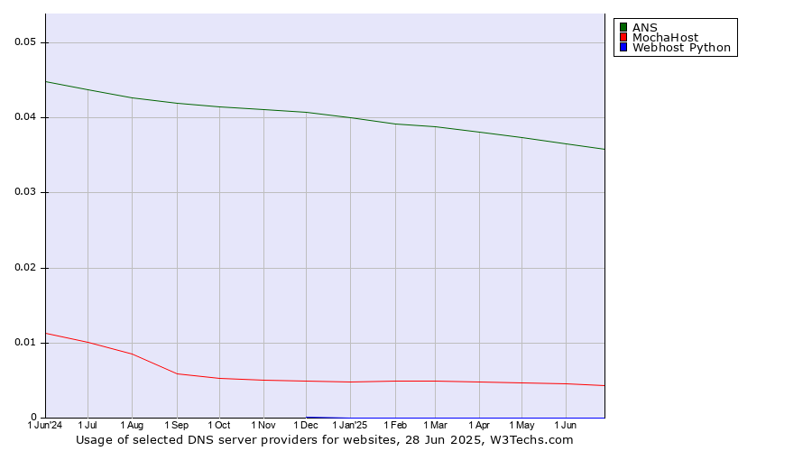 Historical trends in the usage of ANS vs. MochaHost vs. Webhost Python