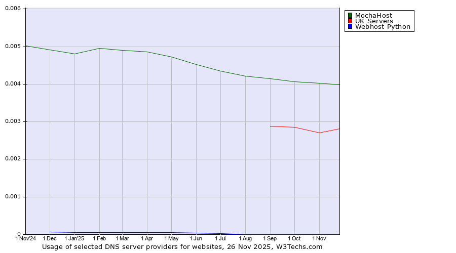 Historical trends in the usage of MochaHost vs. UK Servers vs. Webhost Python