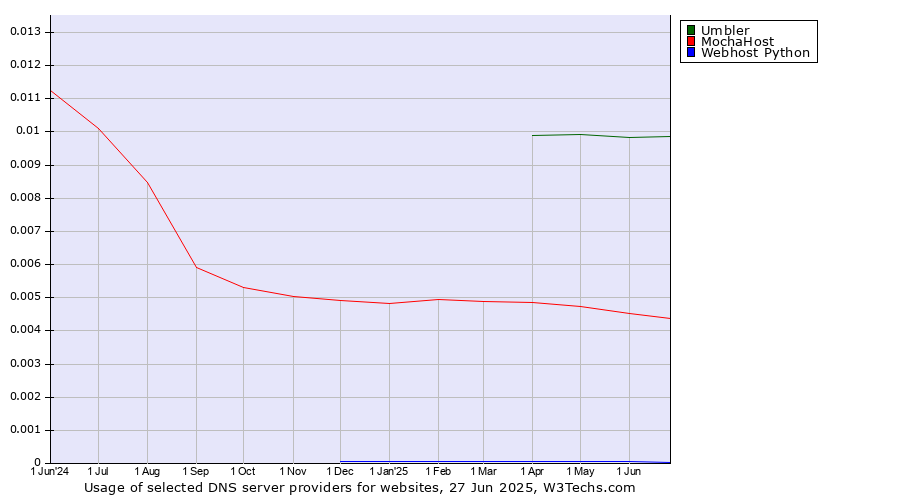 Historical trends in the usage of Umbler vs. MochaHost vs. Webhost Python