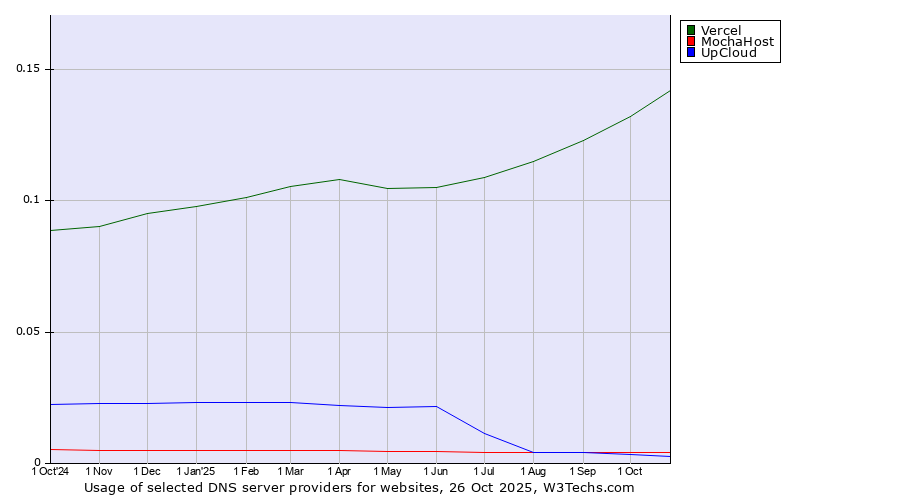 Historical trends in the usage of Vercel vs. MochaHost vs. UpCloud