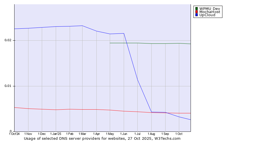 Historical trends in the usage of WPMU Dev vs. MochaHost vs. UpCloud