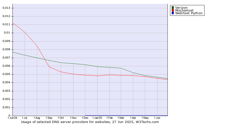 Historical trends in the usage of Verizon vs. MochaHost vs. Webhost Python