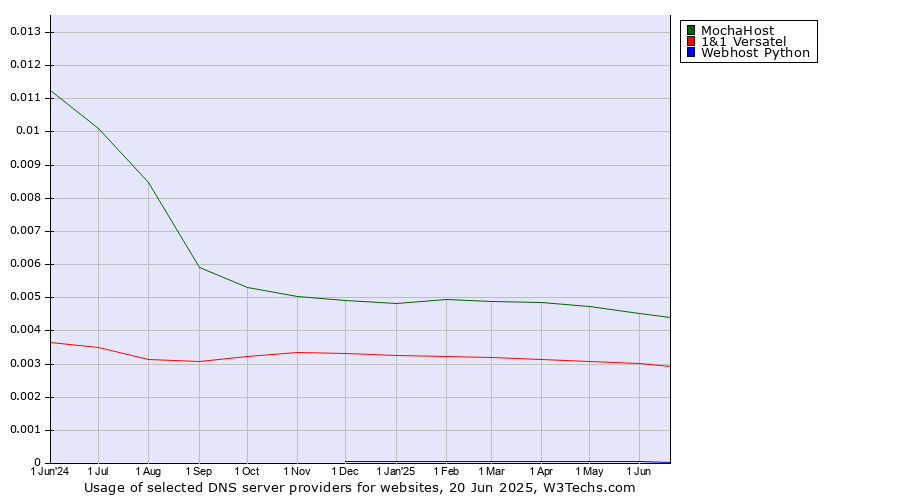Historical trends in the usage of MochaHost vs. 1&1 Versatel vs. Webhost Python