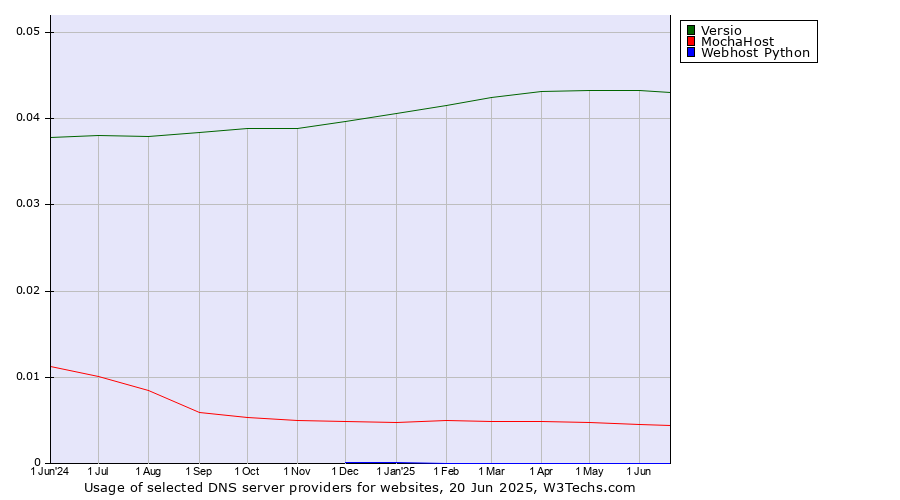Historical trends in the usage of Versio vs. MochaHost vs. Webhost Python