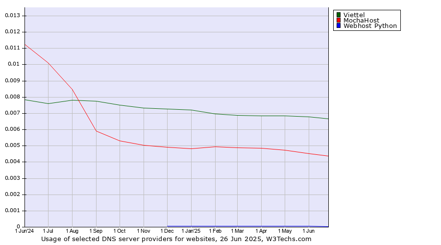 Historical trends in the usage of Viettel vs. MochaHost vs. Webhost Python