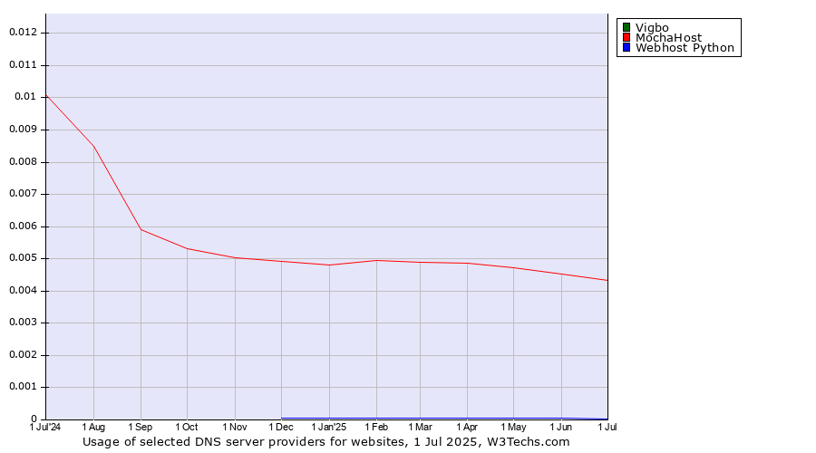Historical trends in the usage of Vigbo vs. MochaHost vs. Webhost Python