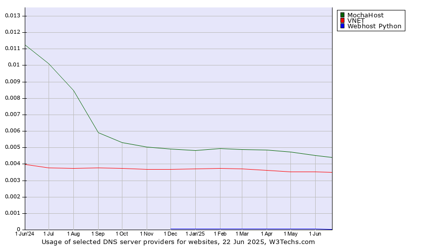 Historical trends in the usage of MochaHost vs. VNET vs. Webhost Python