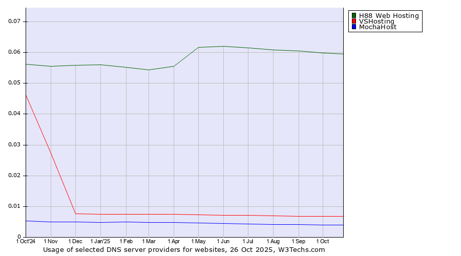 Historical trends in the usage of H88 Web Hosting vs. VSHosting vs. MochaHost