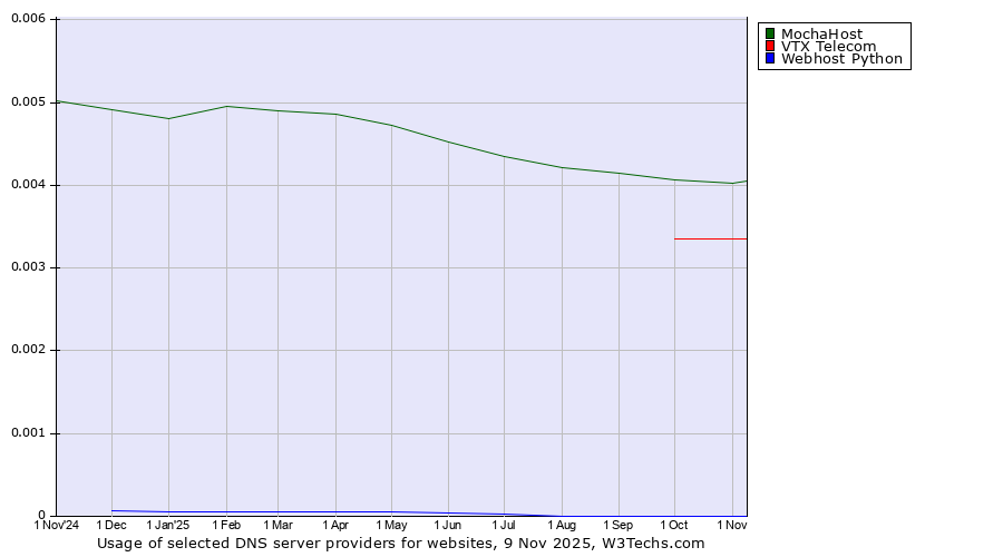 Historical trends in the usage of MochaHost vs. VTX Telecom vs. Webhost Python