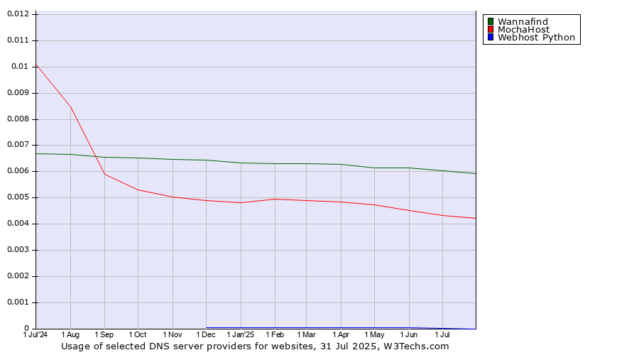 Historical trends in the usage of Wannafind vs. MochaHost vs. Webhost Python