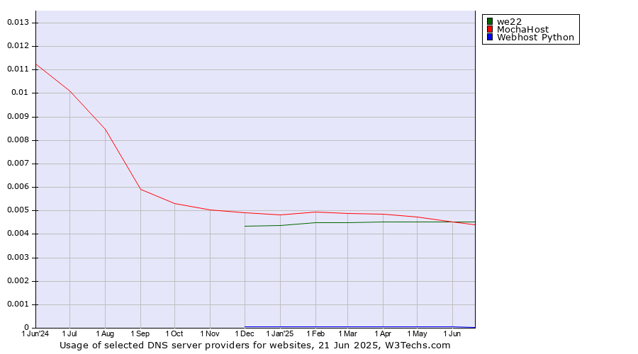 Historical trends in the usage of we22 vs. MochaHost vs. Webhost Python