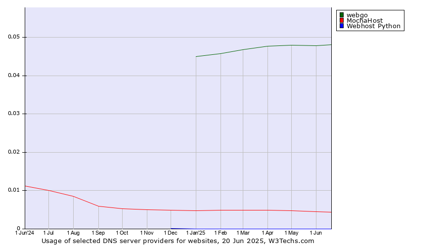 Historical trends in the usage of webgo vs. MochaHost vs. Webhost Python