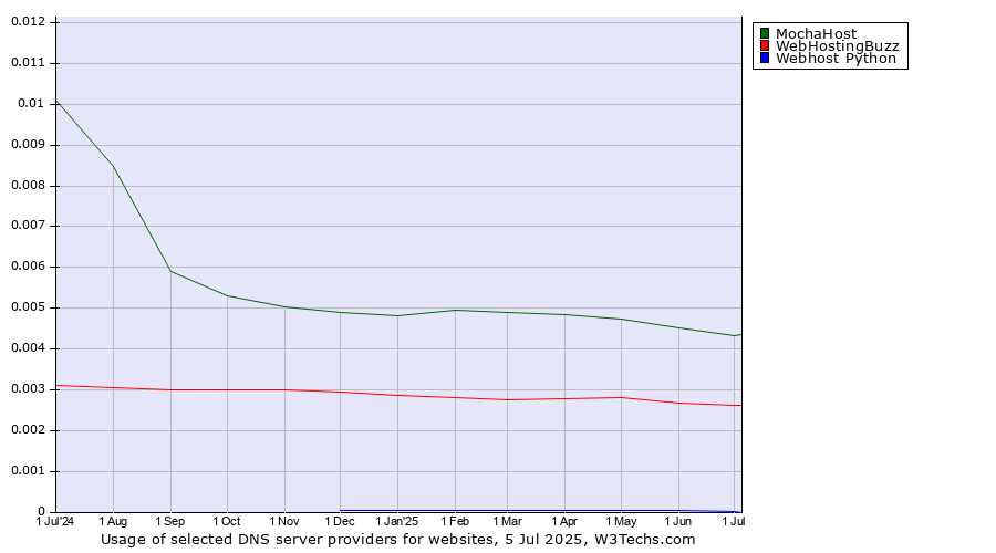 Historical trends in the usage of MochaHost vs. WebHostingBuzz vs. Webhost Python